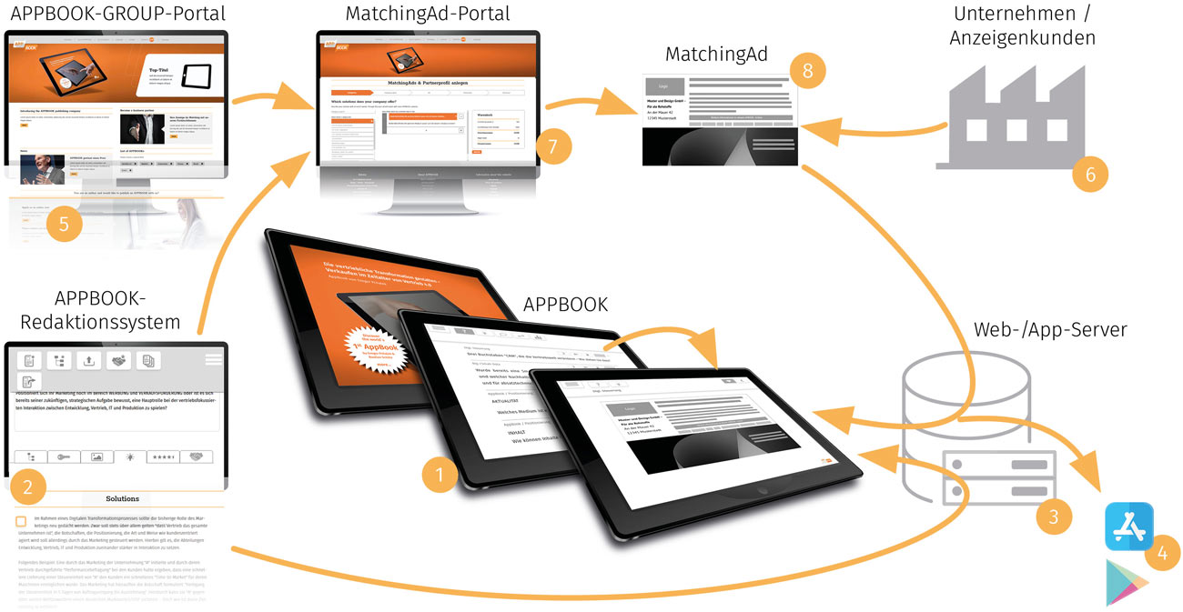 Das APPBOOK-Ökosystem Das APPBOOK-Ökosystem