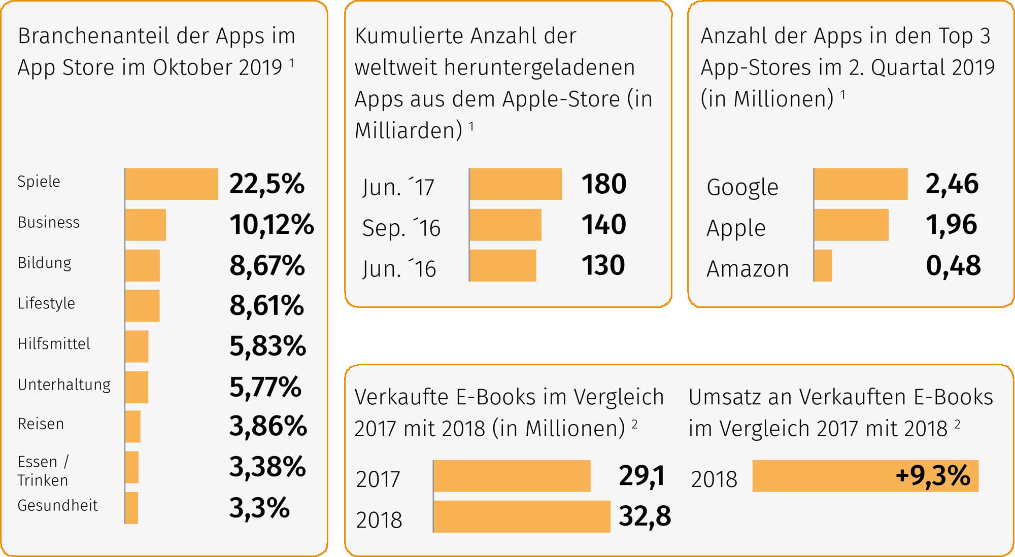 Potenziale / Marktentwicklung Potenziale / Marktentwicklung